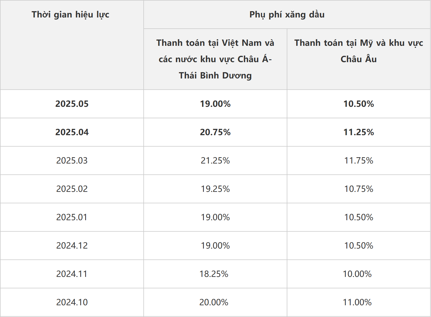 Phụ phí xăng dầu SF International mới nhất
